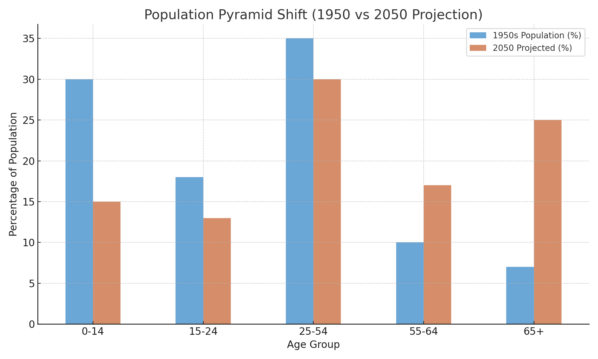 Inverted age pyramid showing aging population in developed countries
