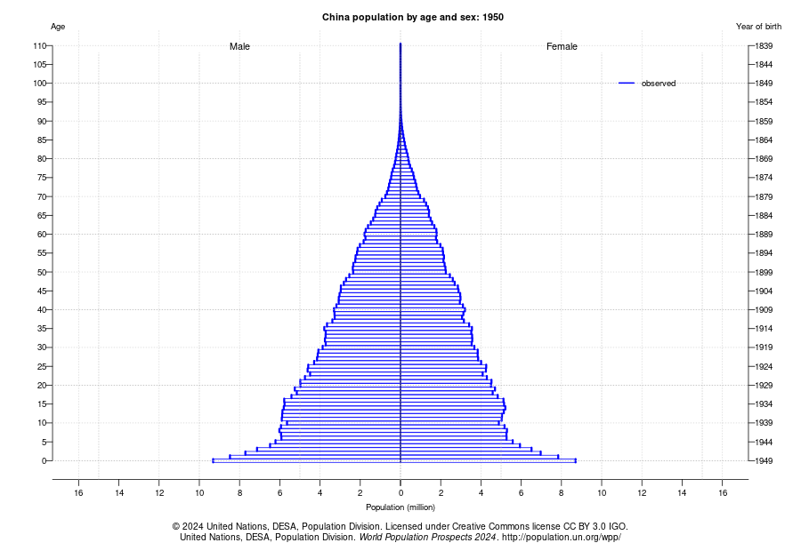 China Population Pyramid, 1950