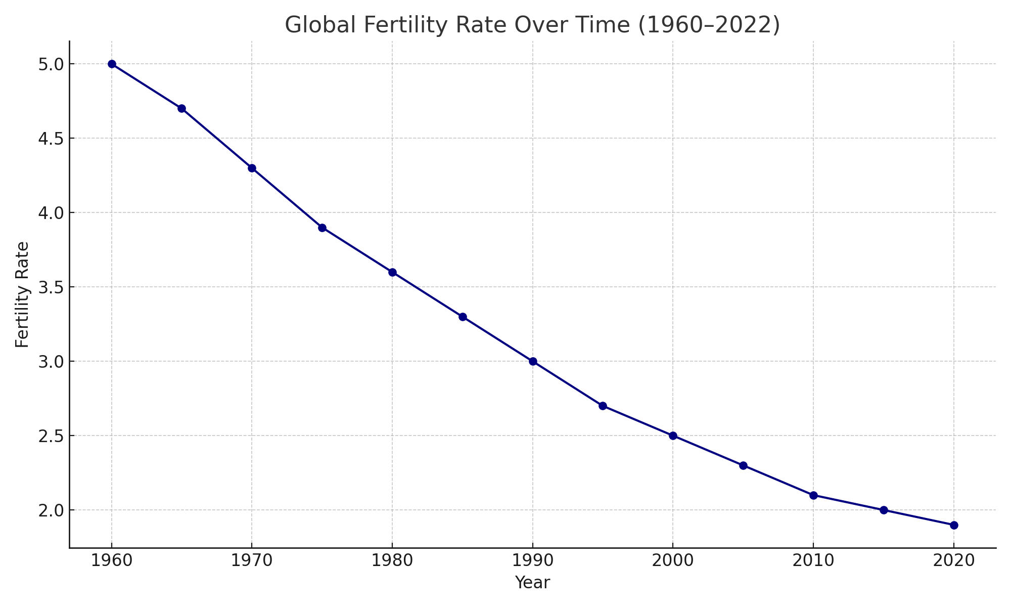 Global Fertility Rate Decline from 1960 to 2022